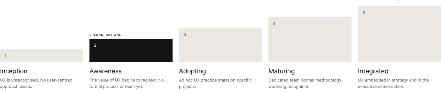 UX maturity model, five stages, with Splunk marked at stage two