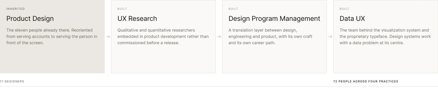 Four practices built in sequence, from eleven designers to seventy-two