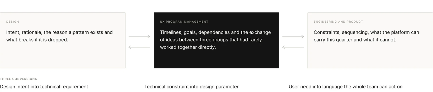 What a UX program manager converts between design, engineering and product